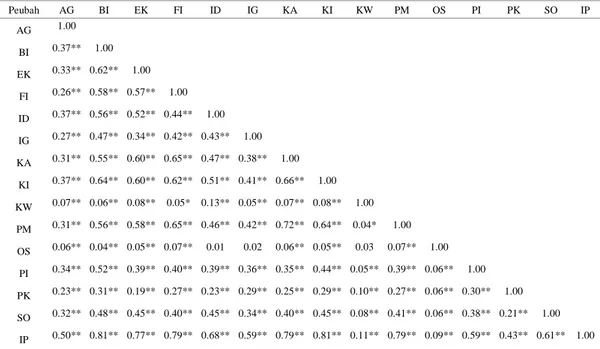 Tabel 4 Matriks korelasi Spearman tahun akademik 2009/2010. 