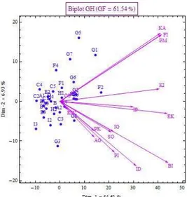 Gambar 7 Biplot tahun akademik 2008/2009  Gambar 8 Biplot tahun akademik 2009/2010 