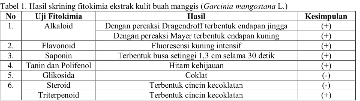 Tabel 1. Hasil skrining fitokimia ekstrak kulit buah manggis (Garcinia mangostana L.) 