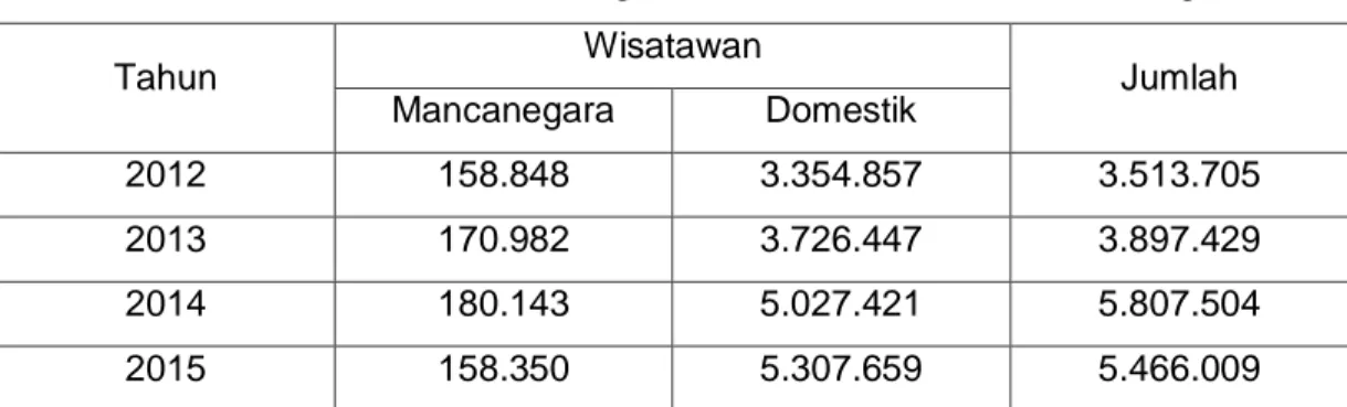 Tabel  1.1  adalah  data  dari  Badan  Pusat  Statistik  Indonesia  mengenai  jumlah  kedatangan wisatawan ke Kota Bandung selama empat tahun terakhir