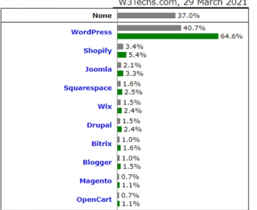 Gambar 1. Statistik Penggunaan WordPress.