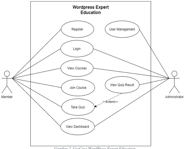 Gambar 2. UseCase WordPress Expert Education. 