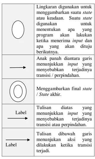 Tabel 1: Simbol-Simbol STD 