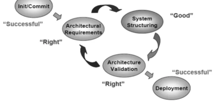 Gambar 1: Visual Architecting Process  2.6.1  Architectural Reguirements 