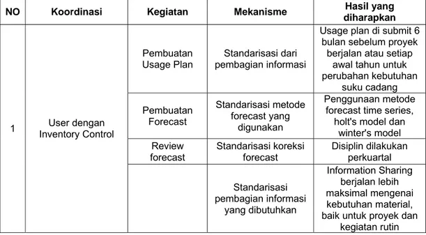Tabel 3.3. Mekanisme yang ada pada penerapan CPFR 