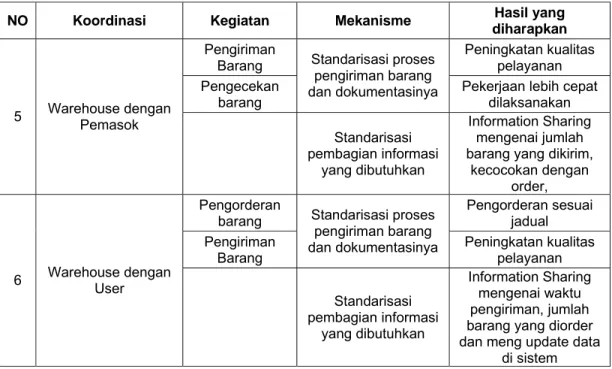 Tabel 3.3. Mekanisme yang ada pada penerapan CPFR (lanjutan) 