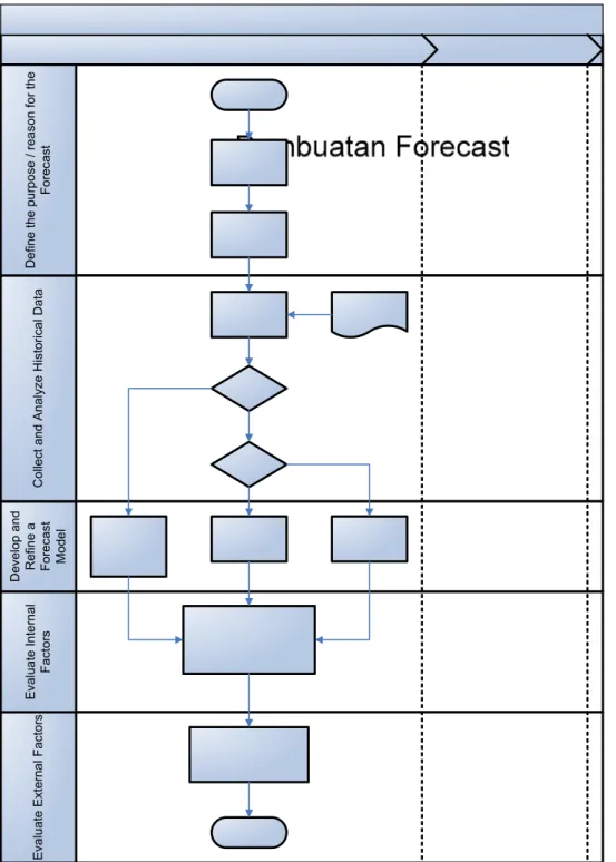 Gambar 3.17. Langkah-langkah pembuatan Forecast 