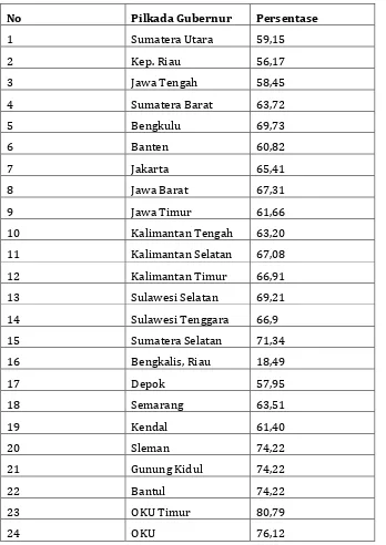 Tabel 3. Contoh Partisipasi Masyarakat dalam Pilkada Gubernur/Wakil 