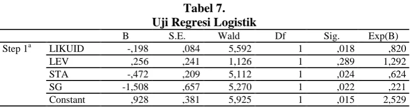 Tabel 7.  Uji Regresi Logistik