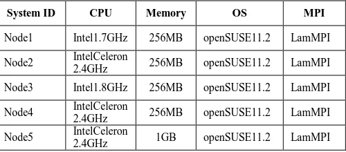 TABLE 1  SPECIFICATION OF THE DEPLOYED OPENMOSIX CLUSTER  