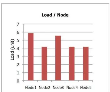 Figure 3  – Loads on nodes for CPU-intensive processes 