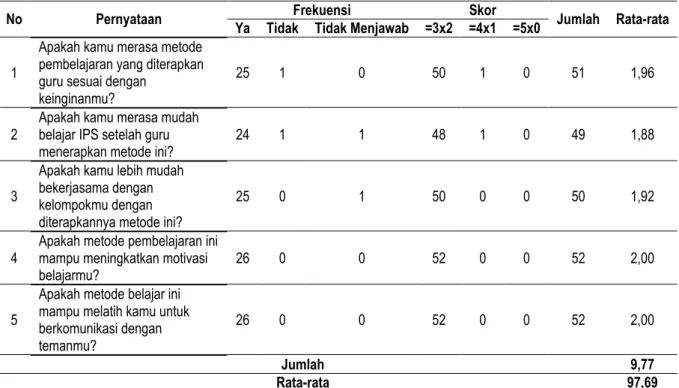Tabel 3 Hasil Respon Siswa 