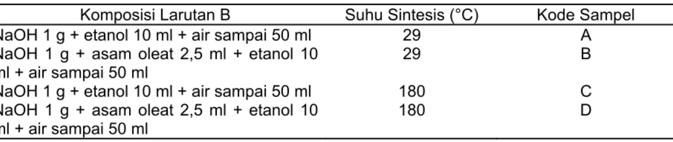 Tabel 1  Komposisi larutan B dan suhu sintesis 