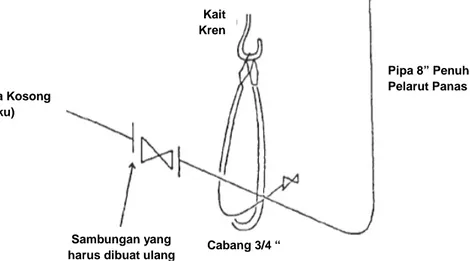 Gambar 1-11. Sebuah cabang patah ketika kren dipakai untuk mengangkat  sebuah jalur hidup