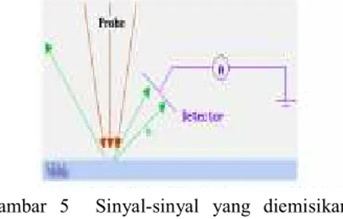 Gambar  5    Sinyal-sinyal  yang  diemisikan  sampel  bila  bertumbukan  dengan  berkas  elektron  pada  SEM