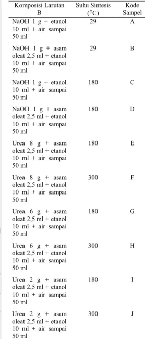 Tabel  1    Komposisi  larutan  B  dan  suhu  sintesis  Komposisi Larutan  B  Suhu Sintesis  ( ° C)  Kode  Sampel  NaOH  1  g  +  etanol  10  ml  +  air  sampai  50 ml  29  A  NaOH  1  g  +  asam  oleat 2,5 ml + etanol  10  ml  +  air  sampai  50 ml  29  B