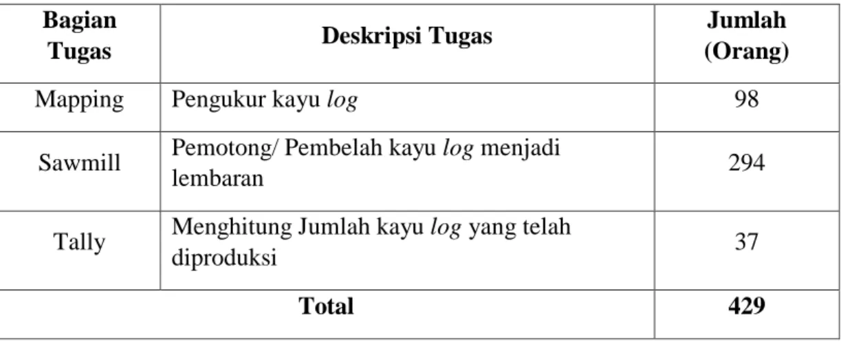 Tabel 3. 4. Rincian Bagian Tugas Karyawan Produksi Devisi Veener, 2019  Bagian 