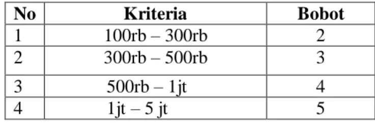 Tabel III.4 Rating Kecocokan Setiap Alternatif Pada Kriteria Minat  Pelanggan  No  Kriteria  Bobot  1  100rb – 300rb  2  2  300rb – 500rb  3  3  500rb – 1jt  4  4  1jt – 5 jt  5 