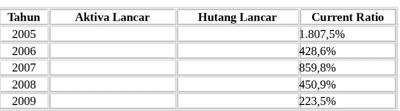 Tabel 4.1Current Ratio