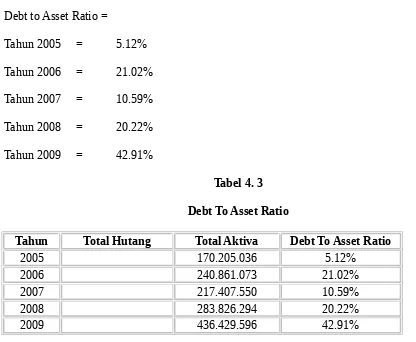 Tabel 4. 3Debt To Asset Ratio