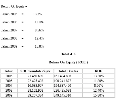 Tabel 4. 6Return On Equity ( ROE )