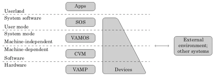 Fig. 1 Implementation layers of the academic system (Verisoft subproject 2)