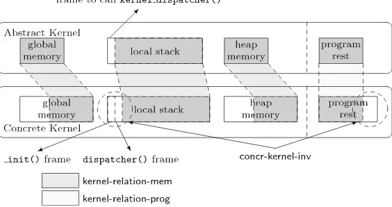 Fig. 6 Relating memory and program rest of abstract and concrete kernel