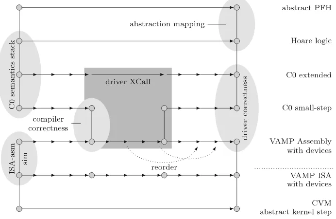 Fig. 7 Putting it all together—correctness of the page-fault handler