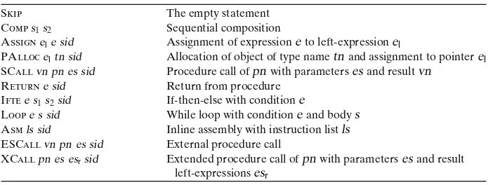 Table 1 C0 expressions e