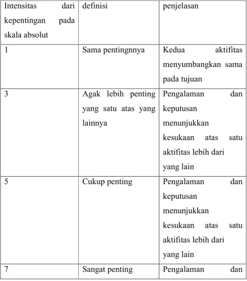 Tabel 2.1 Skala dasar perbandingan berpasangan Prasetyo (2011)  Intensitas  dari 