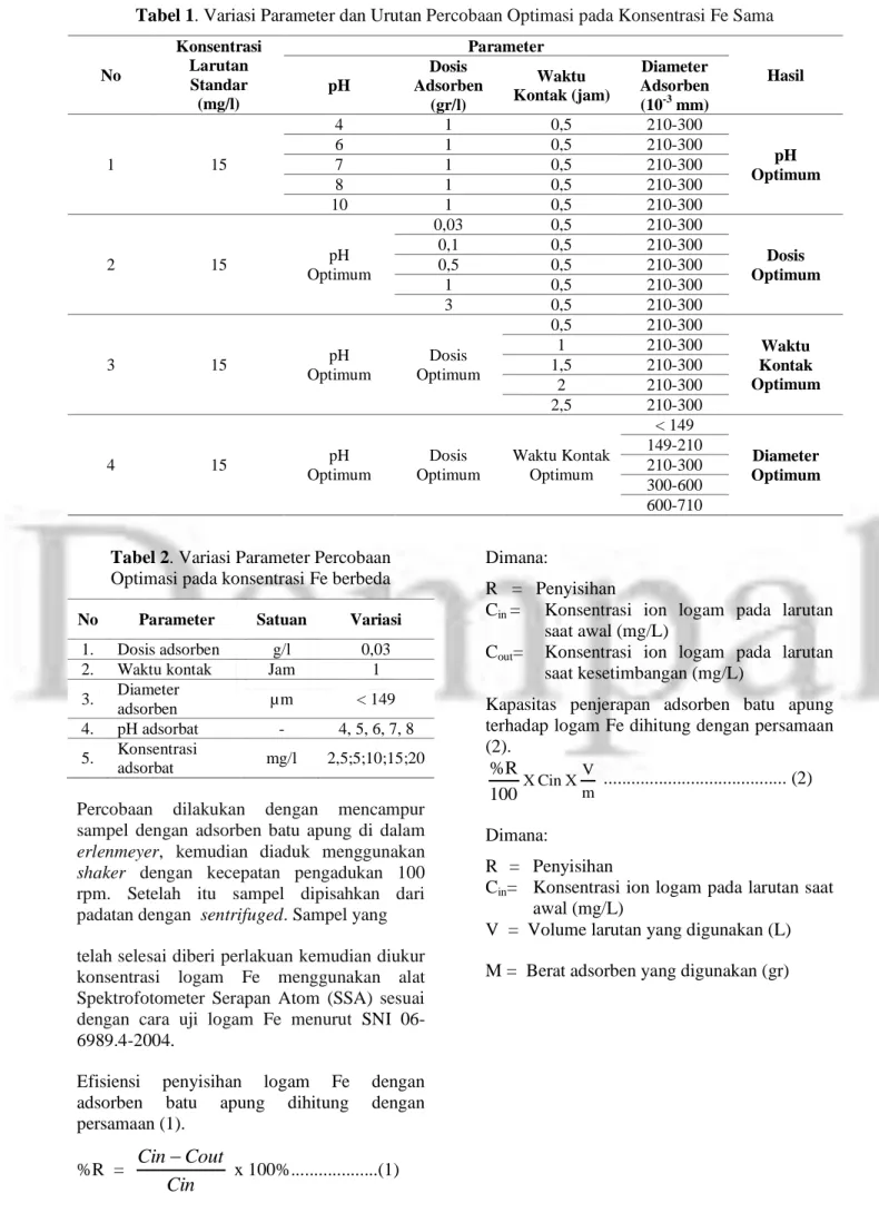 Tabel 1. Variasi Parameter dan Urutan  Percobaan Optimasi pada Konsentrasi Fe Sama  No  Konsentrasi Larutan  Standar  (mg/l)  Parameter  Hasil pH Dosis Adsorben  (gr/l)  Waktu  Kontak (jam)  Diameter  Adsorben (10-3 mm)  1  15  4  1  0,5  210-300  pH  Optimum 6 1 0,5 210-300 7 1 0,5 210-300  8  1  0,5  210-300  10  1  0,5  210-300  2  15  pH  Optimum  0,03  0,5  210-300  Dosis  Optimum 0,1 0,5 210-300 0,5 0,5 210-300  1  0,5  210-300  3  0,5  210-300  3  15  pH  Optimum  Dosis  Optimum  0,5  210-300  Waktu  Kontak  Optimum 1 210-300 1,5 210-300  2  210-300  2,5  210-300  4  15  pH  Optimum  Dosis  Optimum  Waktu Kontak Optimum  &lt; 149  Diameter  Optimum 149-210 210-300  300-600  600-710 