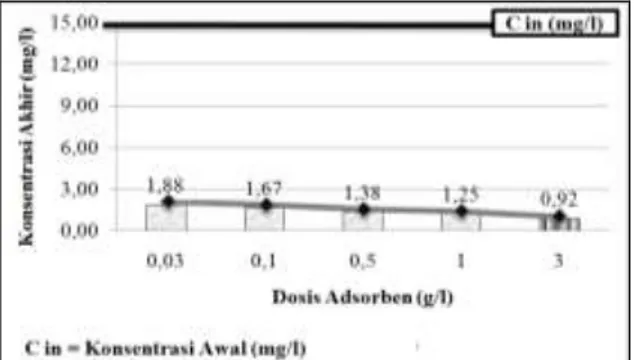 Gambar 3. Konsentrasi Akhir Fe Pada  Variasi Dosis 