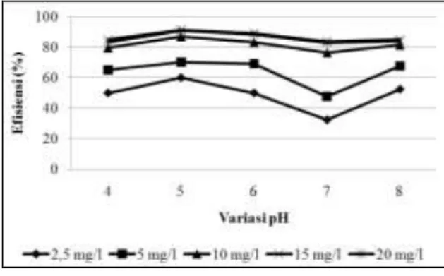 Gambar 9. Efisiensi Penyisihan Fe Pada  Percobaan Optimasi pada konsentrasi Fe 