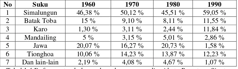 Tabel 1.4 Daftar pertumbuhan suku-suku yang mendiami kota Pematang Siantar Sumber : Kotamadya Pematang Siantar dalam angka tahun 1990 
