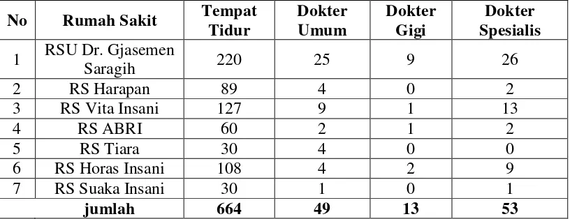 Tabel 1.5 Jumlah rumah sakit diko ta Pematang Siantar Sumber : Badan Pusat Statistik Pemko Pematang Siantar Tahun 2012 