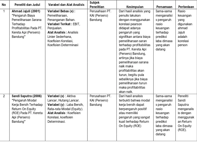 Tabel 2.1 Studi Empiris Dengan Penelitian Terdahulu  No  Peneliti dan Judul  Varabel dan Alat Analisis  Subjek 
