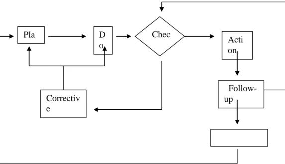Gambar 3. Relationship Between Control and Improvement Under P- P-D-C-A Cycle 