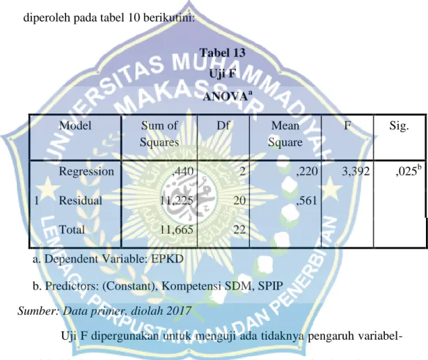 Tabel 13 Uji F ANOVA a Model Sum of Squares Df Mean Square F Sig. 1 Regression ,440 2 ,220 3,392 ,025 bResidual11,22520,561 Total 11,665 22