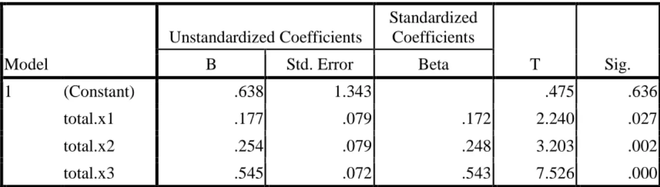 Tabel 11  Hasil Uji t                                                            Coefficients a Model  Unstandardized Coefficients  Standardized Coefficients  T  Sig