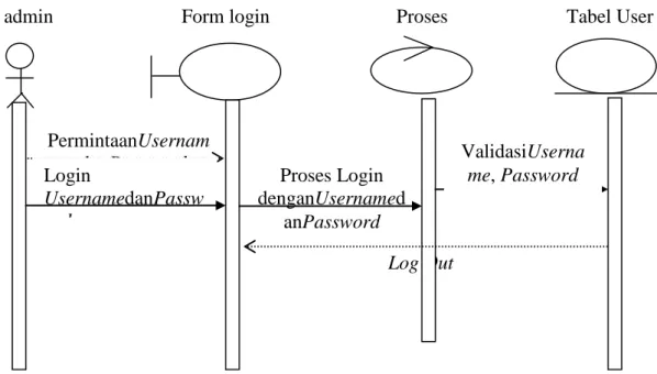 Gambar III.5Sequence DiagramLoginAdmin  2.  Sequence DiagramData Marketing 