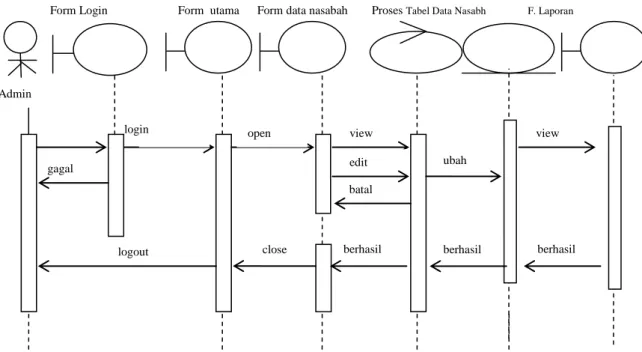 Gambar III.7Sequence Diagram Data Nasabah  4.  Sequence Diagram Data Polish 