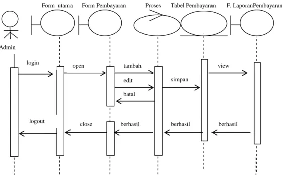 Gambar III.8 Sequence Diagram Data Polish  5.  Sequence Diagram Data Pembayaran Premi 