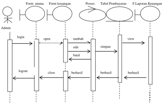 Gambar III.10Sequence Diagram Data Keuangan  III.3.1.4 Activity Diagram 