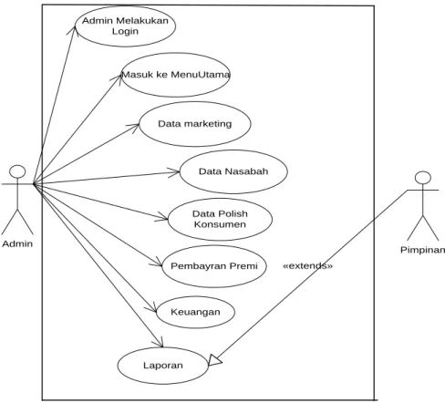 Gambar III.3Use Case Diagram Sistem  