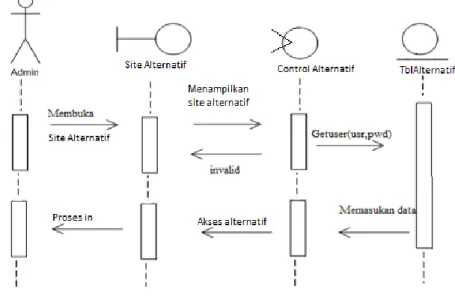 Gambar III.14 Sequence Diagram Data Alternatif  4.  Sequence Diagram Data Nilai 