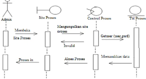 Gambar III.16 Sequence Diagram Data Proses Topsis dan WP  III.3.5. Desain Database  