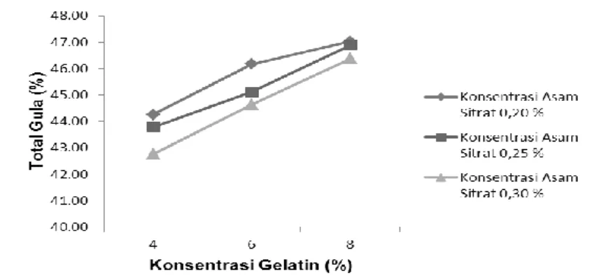 Gambar 3. Grafik Pengaruh Penambahan Konsenstrasi Gelatin dan Asam Sitrat terhadap  Total Gula Permen Jeli 