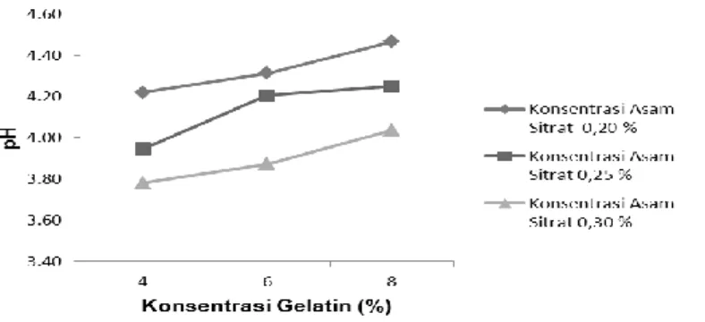 Gambar 5. Grafik Pengaruh Penambahan Konsentrasi Gelatin dan Asam Sitrat terhadap pH  Permen Jeli 