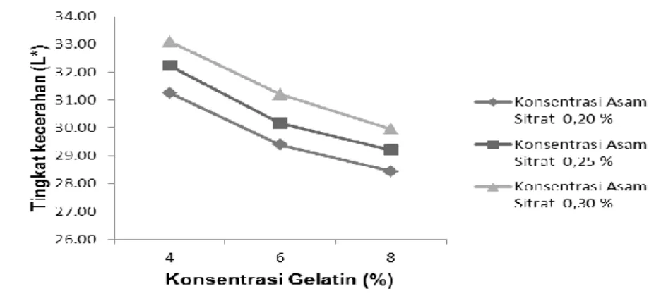 Gambar 6. Grafik Pengaruh Penambahan Konsentrasi Gelatin dan Asam Sitrat terhadap  Derajat Kecerahan (L*) Permen Jeli 