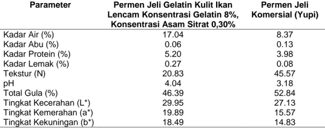 Tabel 2. Hasil Analisis Perlakuan Terbaik Permen Jeli Parameter Fisik dan Kimia dan  Permen Jeli Komersial 